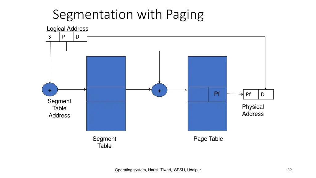 segmentation with paging logical address