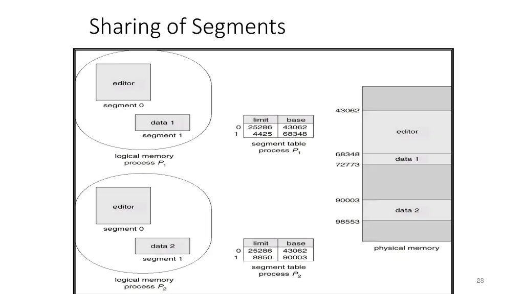 sharing of segments