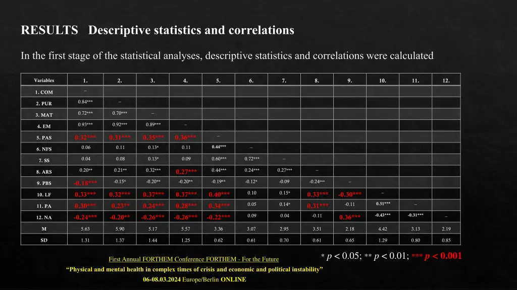 results descriptive statistics and correlations
