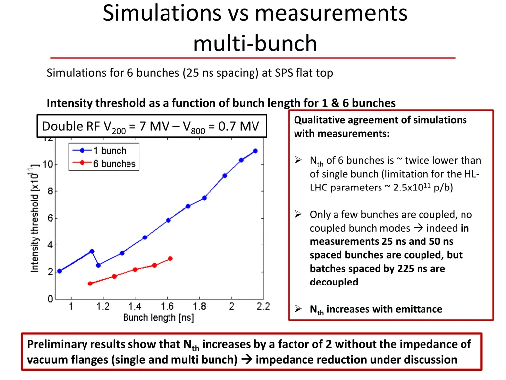 simulations vs measurements multi bunch