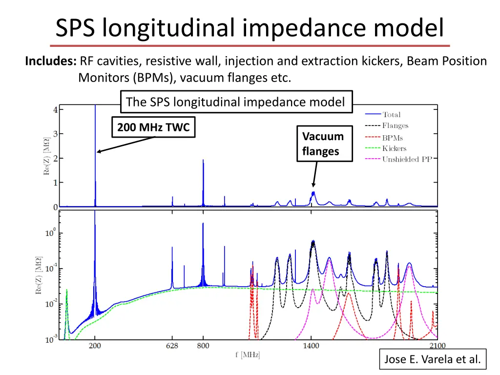 sps longitudinal impedance model