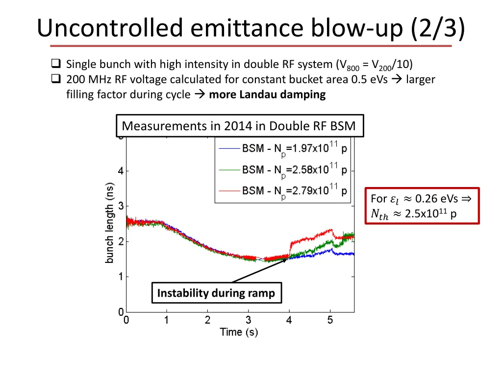 uncontrolled emittance blow up 2 3