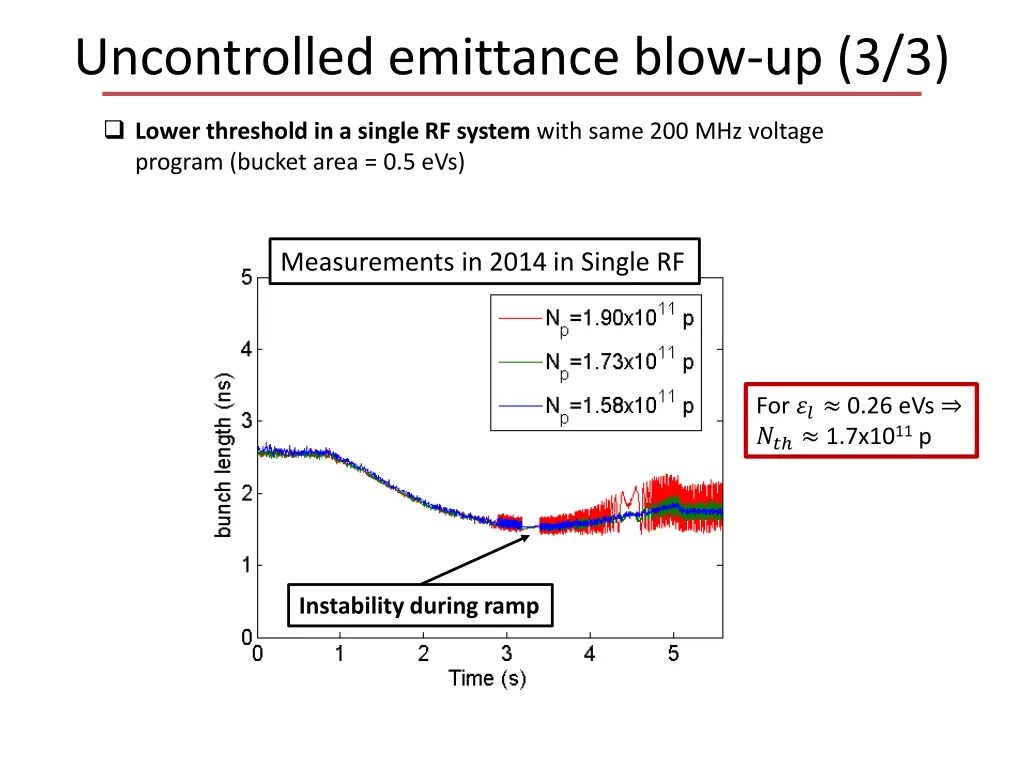 uncontrolled emittance blow up 3 3