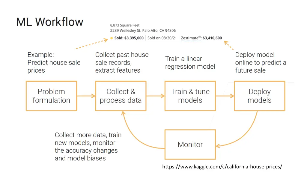 https www kaggle com c california house prices