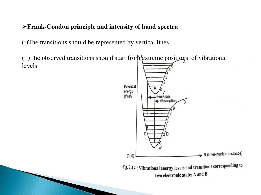 frank condon principle and intensity of band