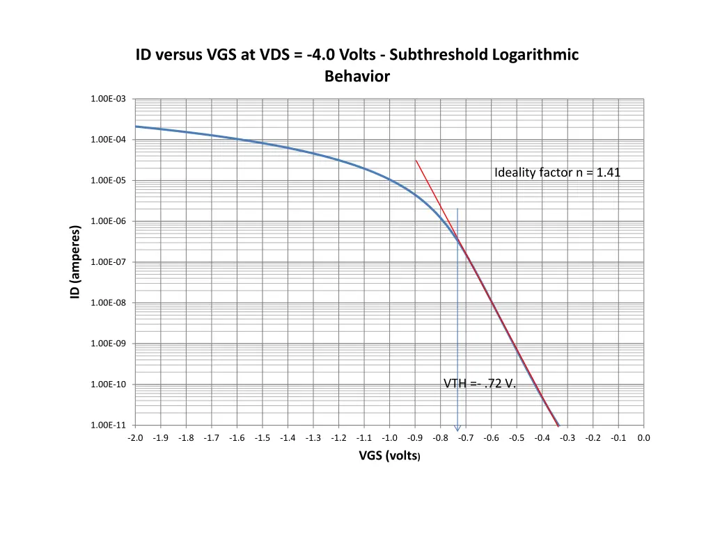 id versus vgs at vds 4 0 volts subthreshold