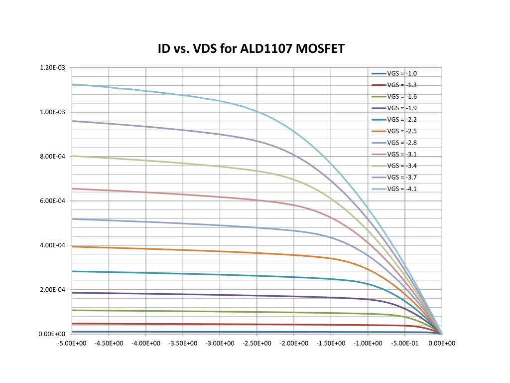 id vs vds for ald1107 mosfet