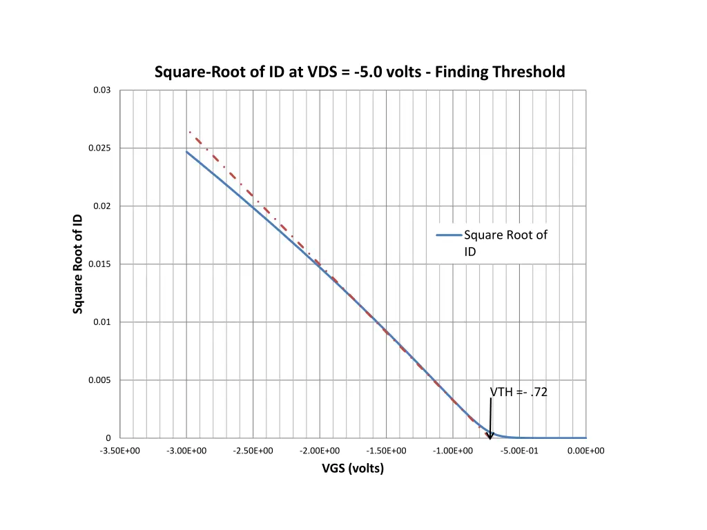 square root of id at vds 5 0 volts finding