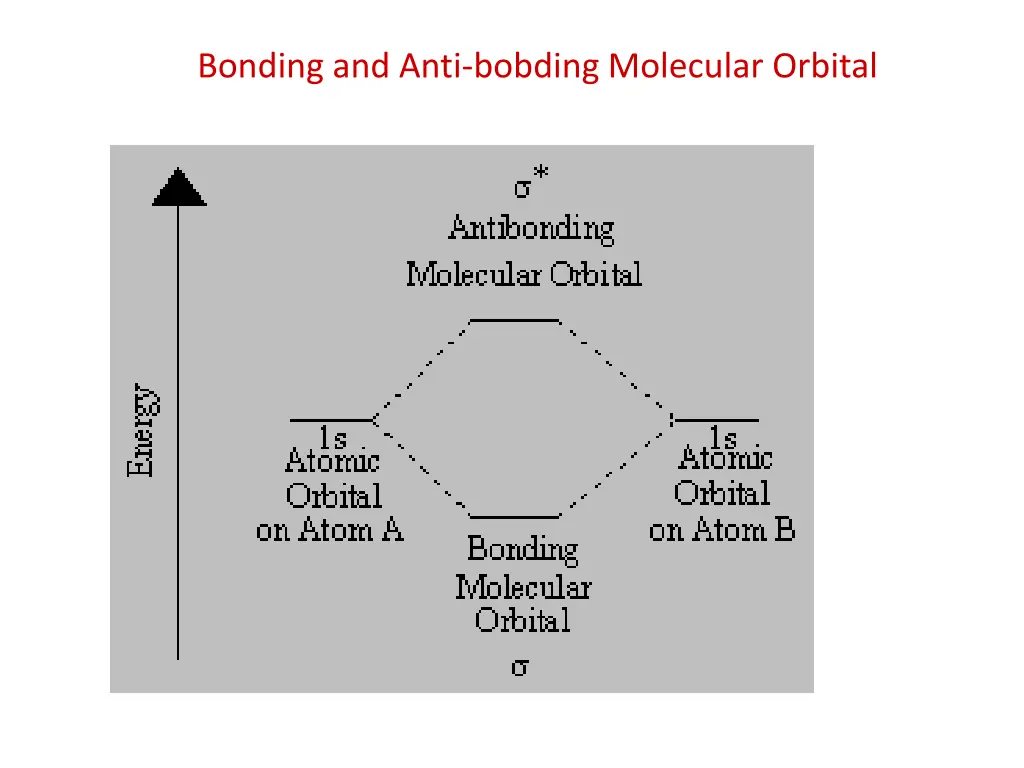 bonding and anti bobding molecular orbital