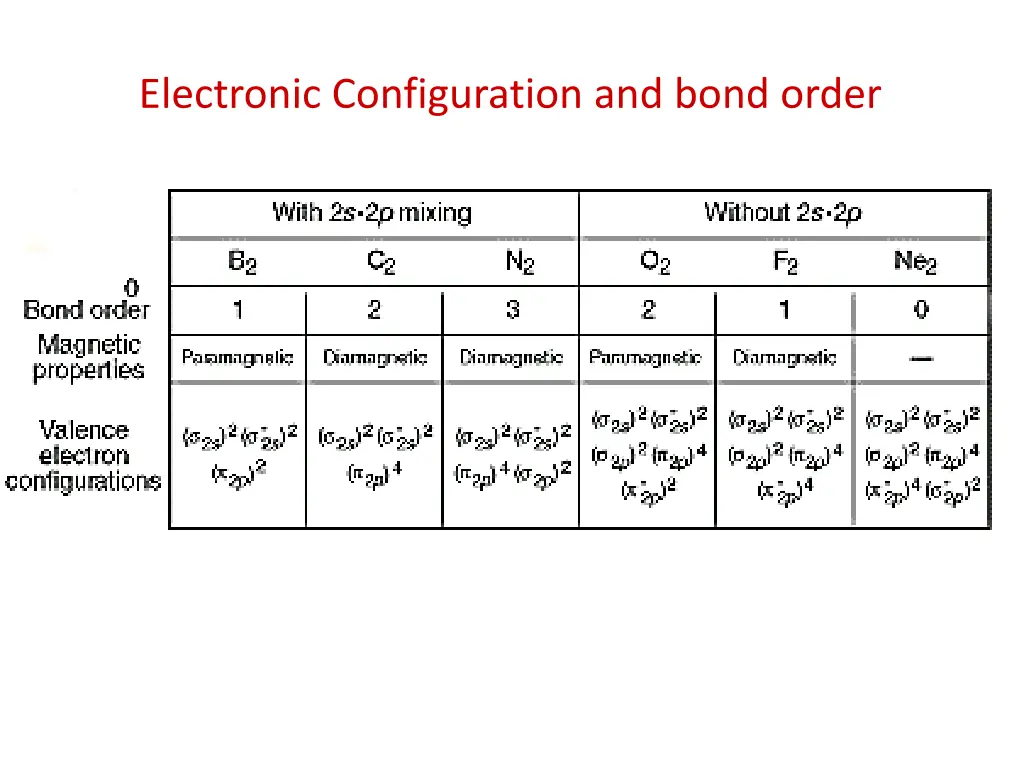 electronic configuration and bond order 1