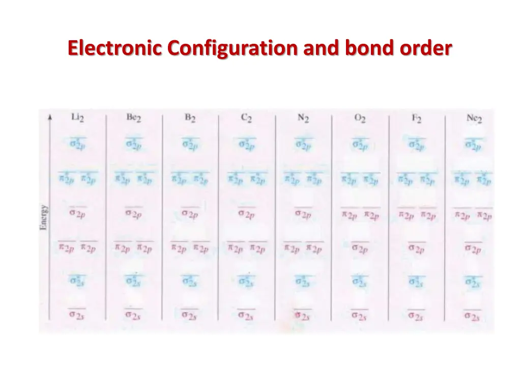 electronic configuration and bond order