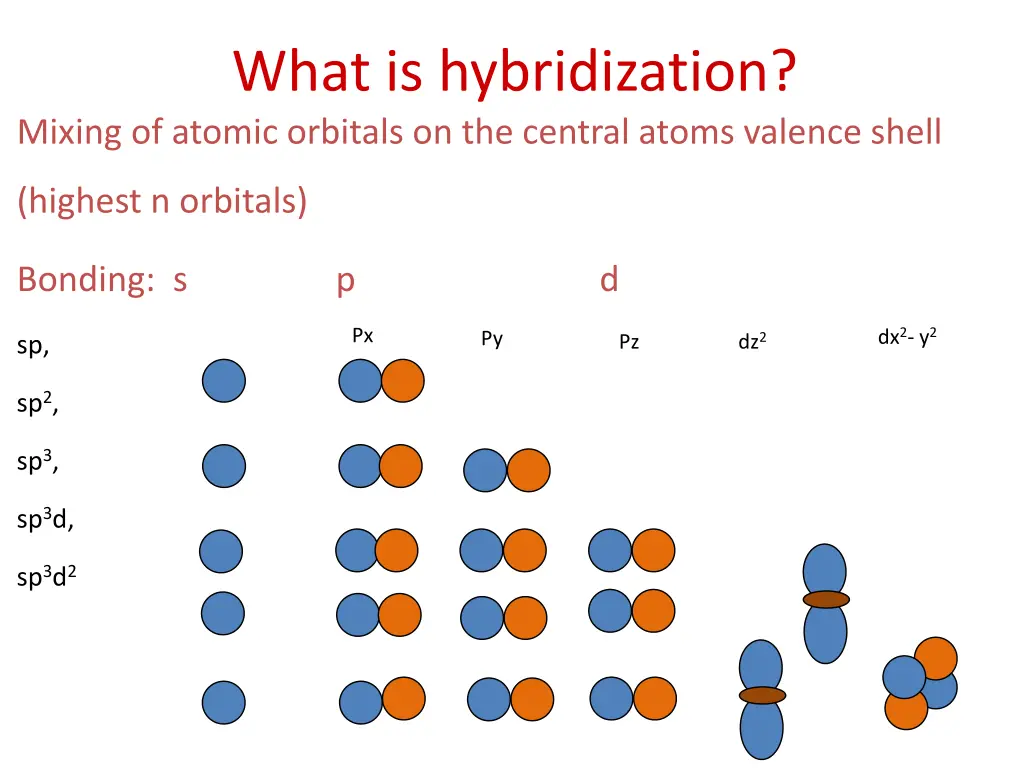 what is hybridization mixing of atomic orbitals 1
