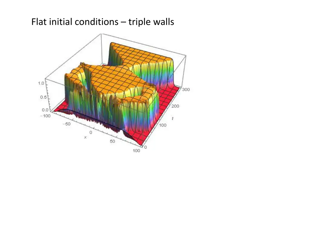 flat initial conditions triple walls