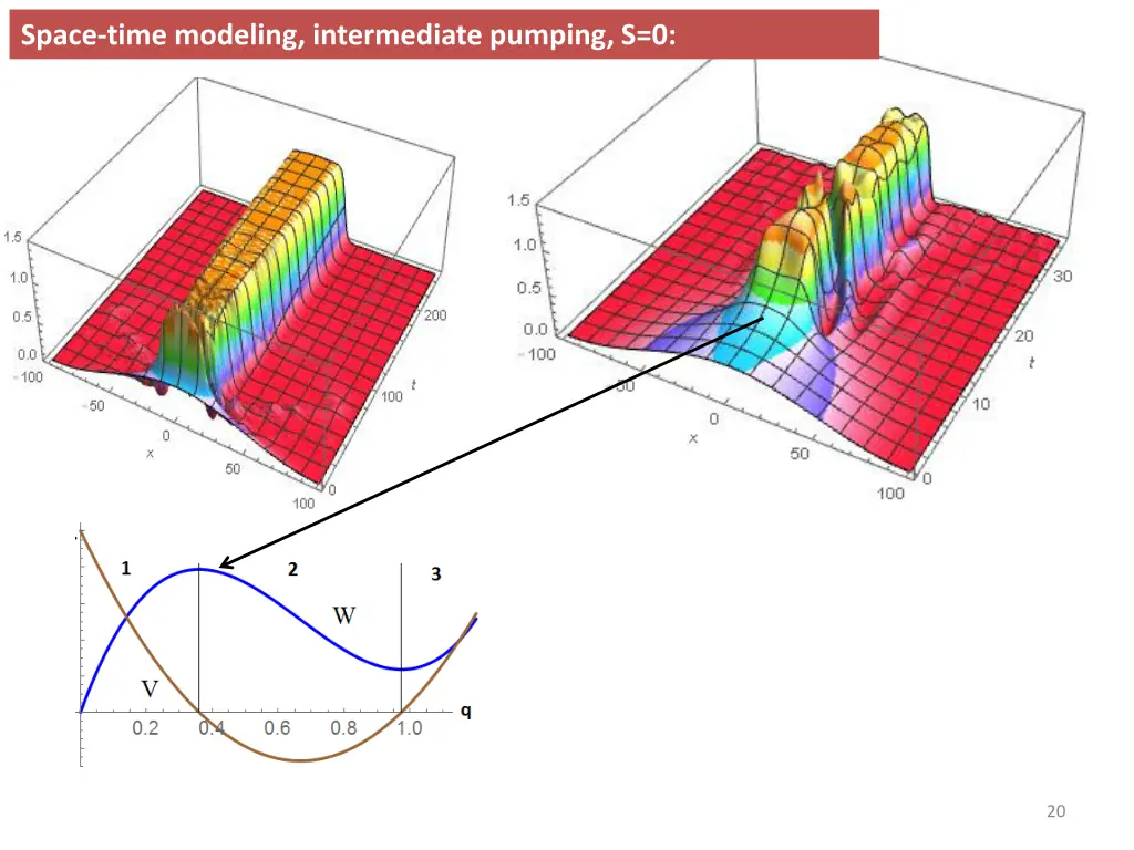 space time modeling intermediate pumping s 0