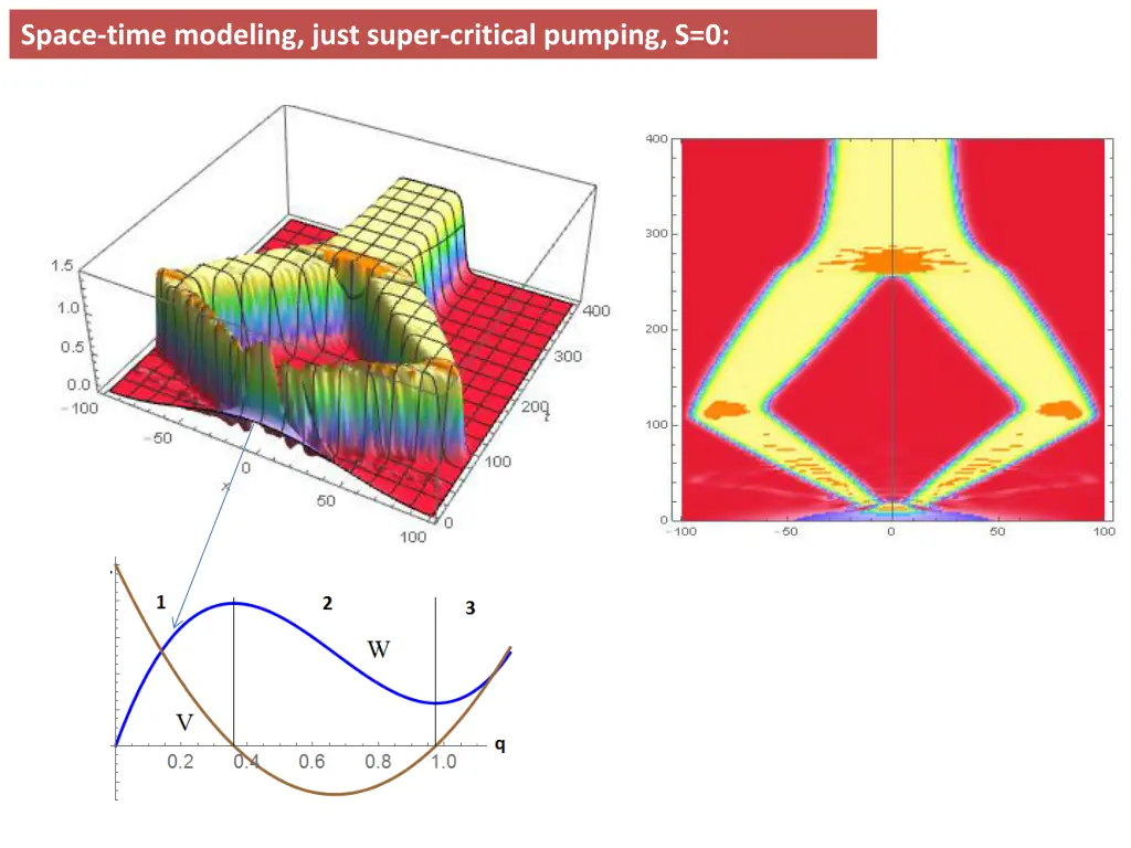 space time modeling just super critical pumping