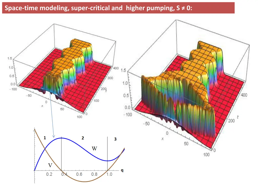 space time modeling super critical and higher