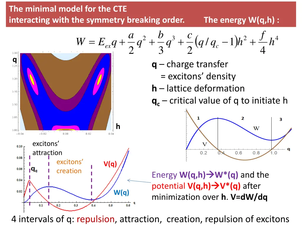 the minimal model for the cte interacting with