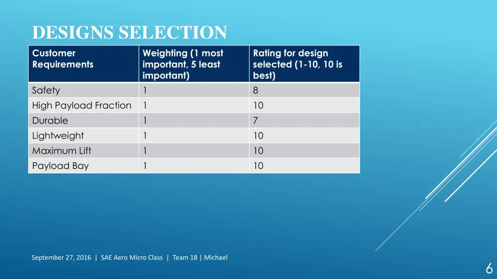 designs selection customer requirements