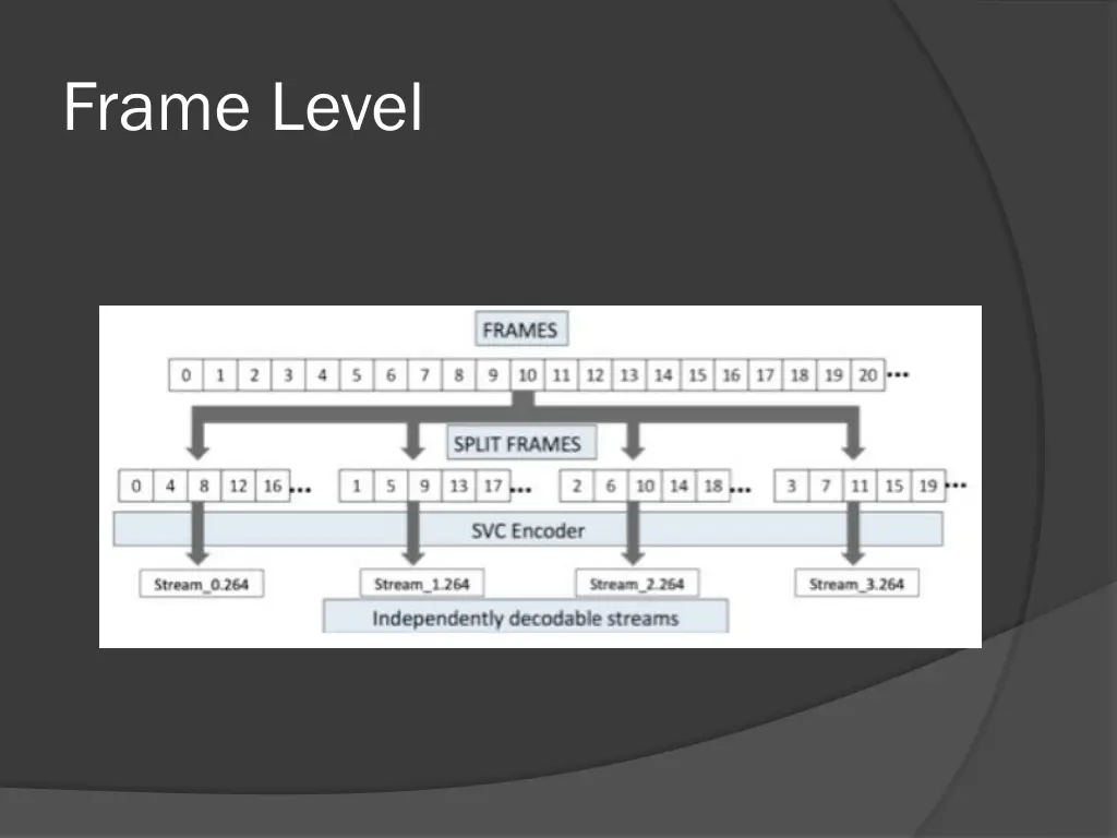 frame level