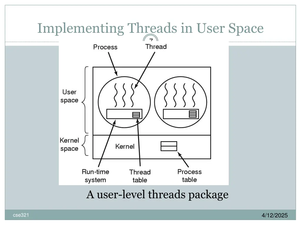 implementing threads in user space 7