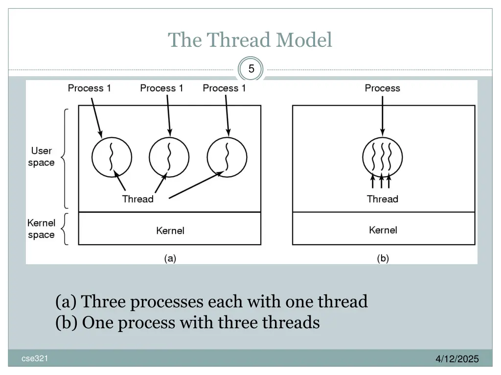 the thread model