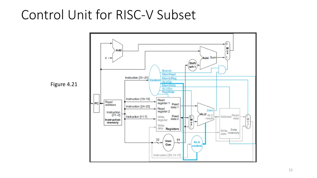control unit for risc v subset