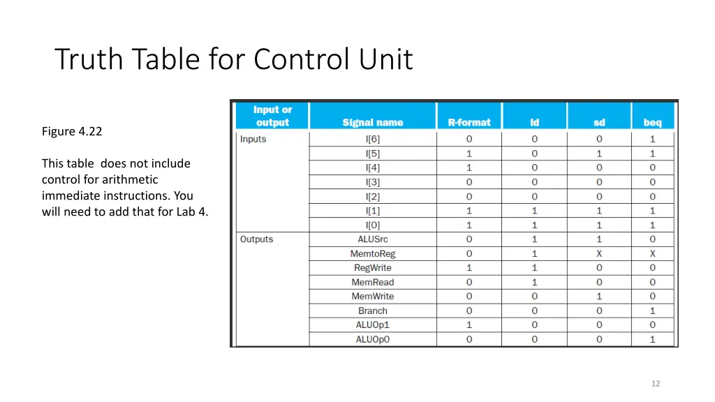 truth table for control unit