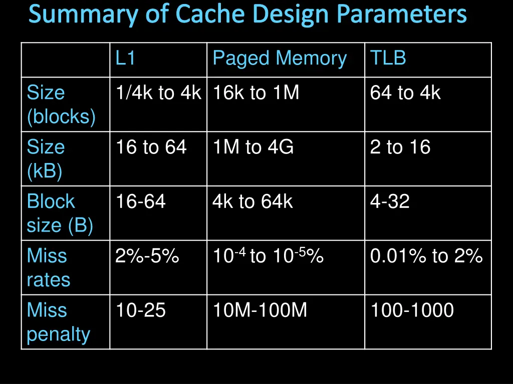 summary of cache design parameters