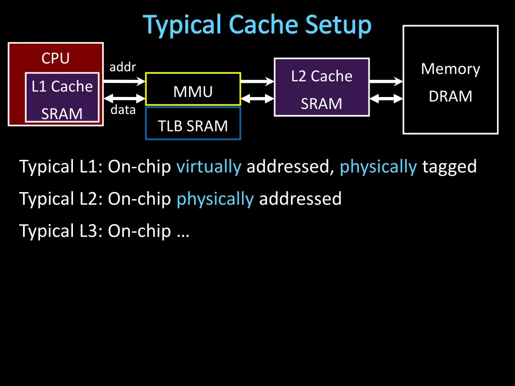 typical cache setup