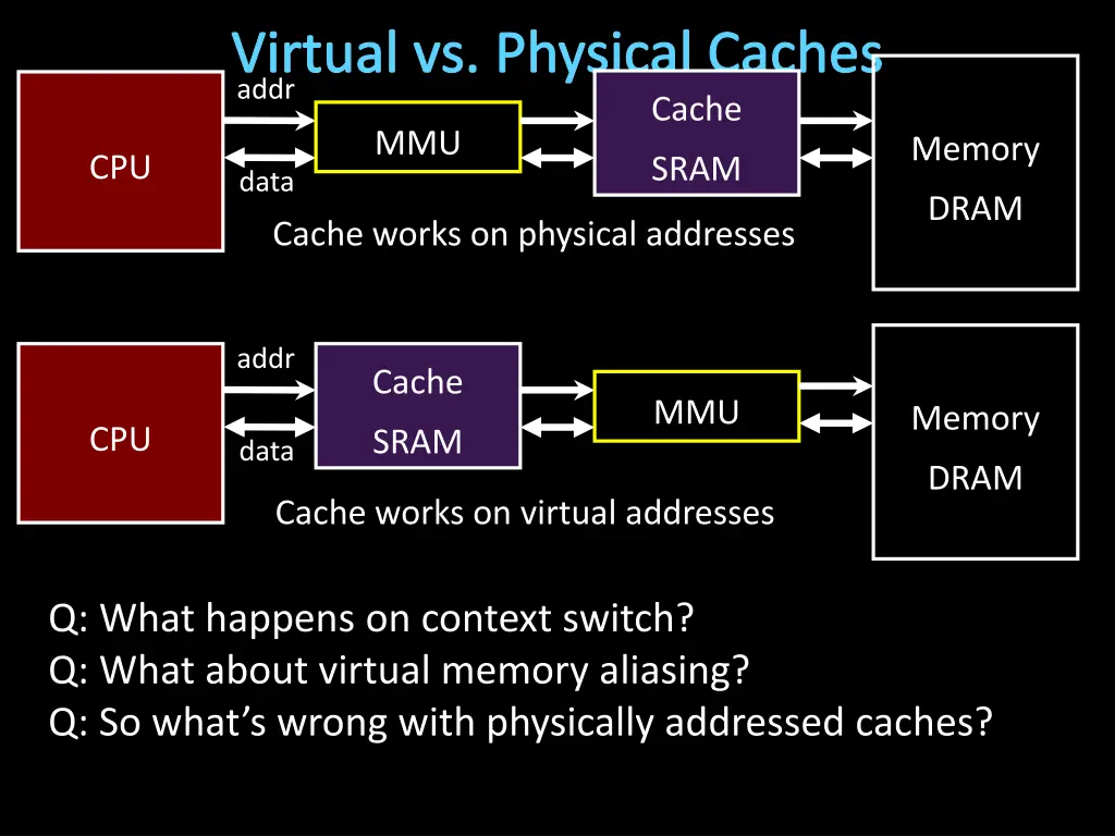 virtual vs physical caches addr