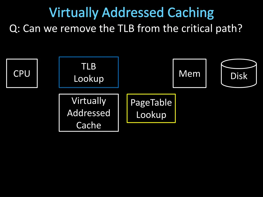 virtually addressed caching q can we remove