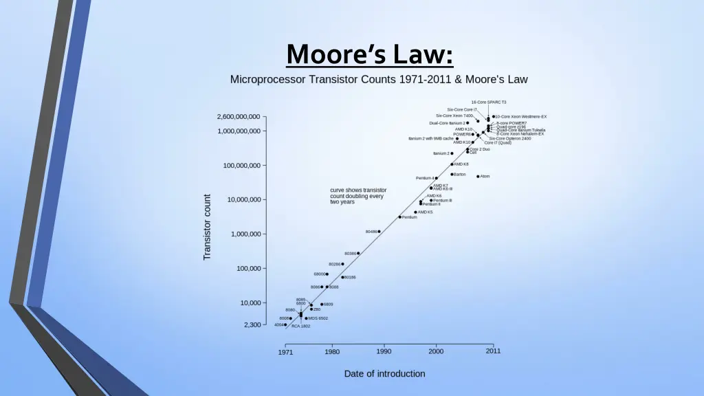 moore s law