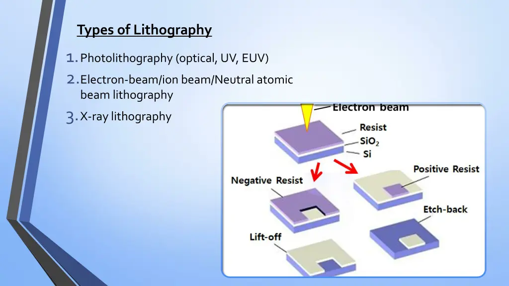 types of lithography