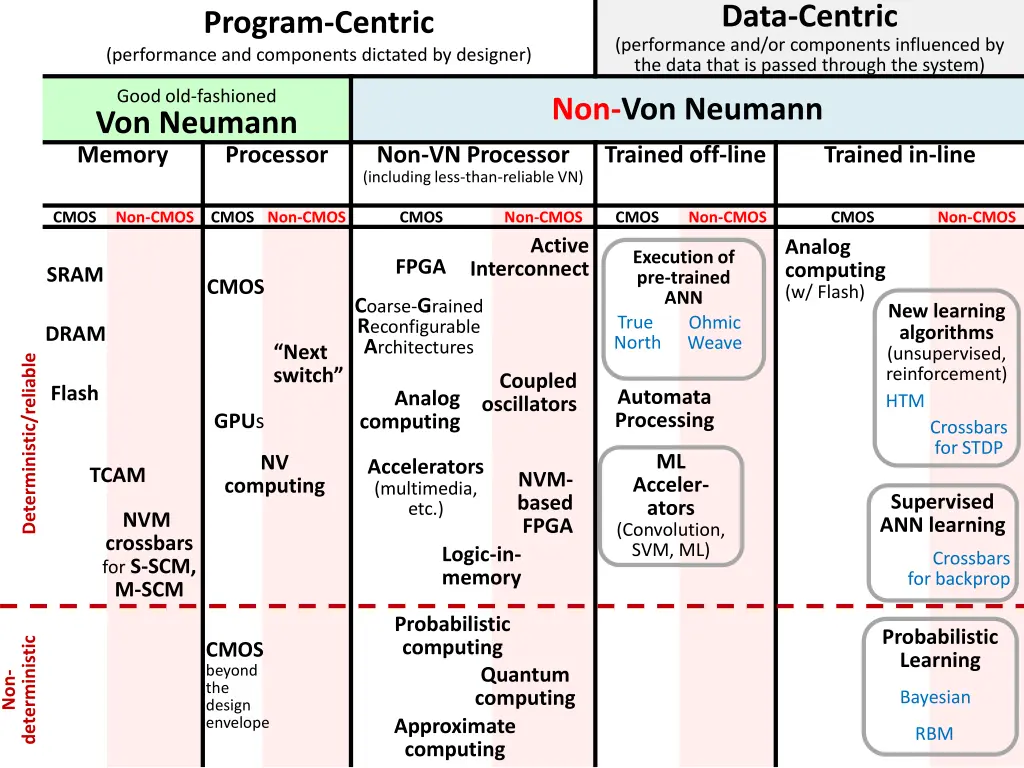 data centric