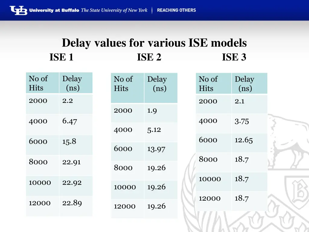 delay values for various ise models ise 1 ise 2