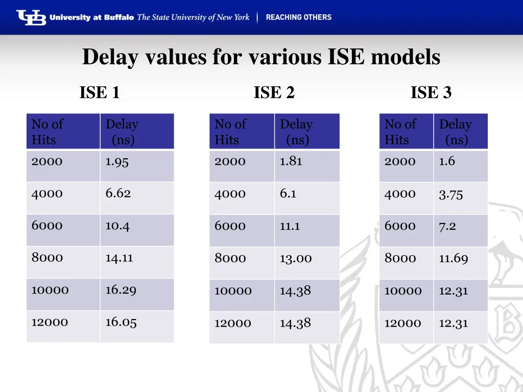 delay values for various ise models