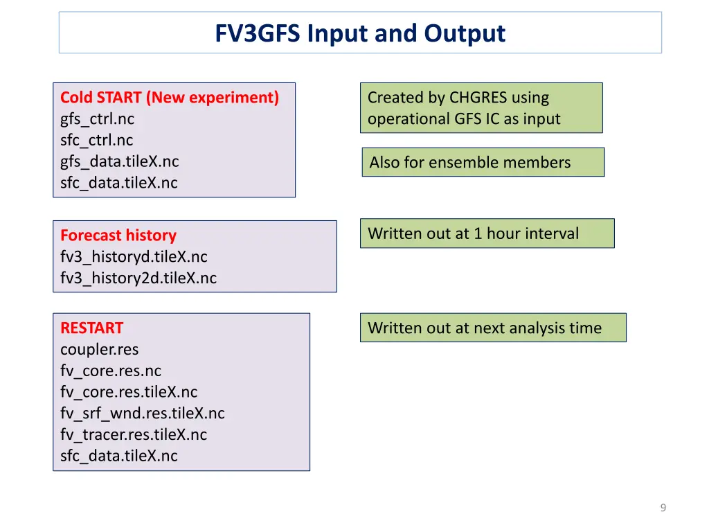 fv3gfs input and output