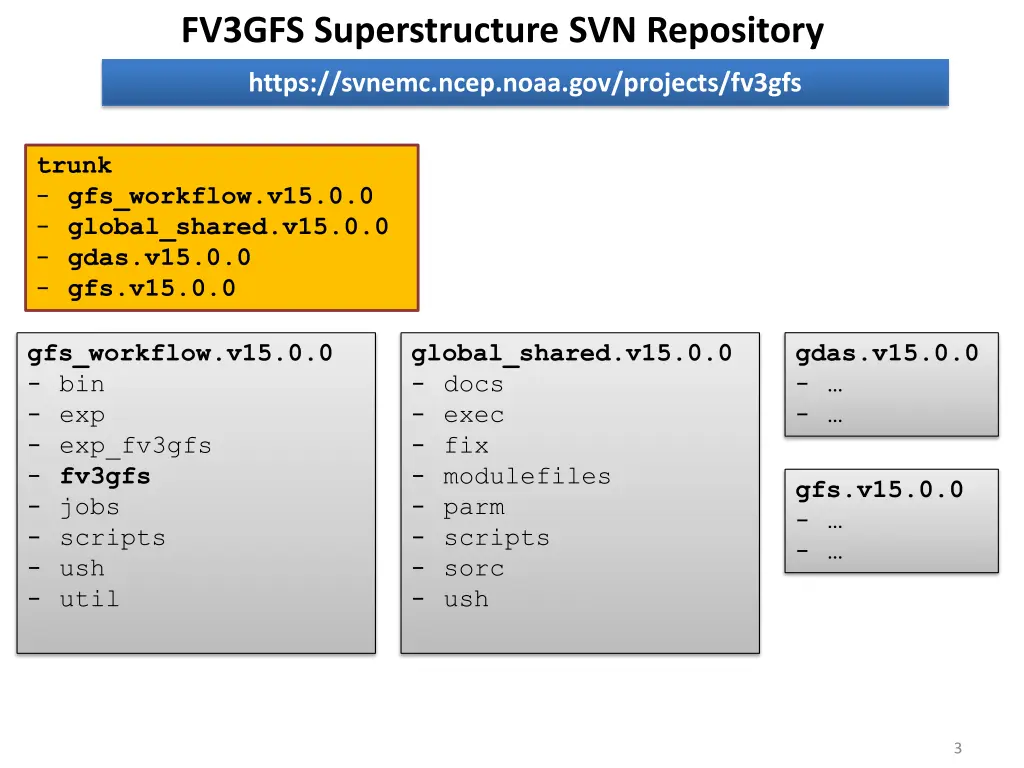 fv3gfs superstructure svn repository