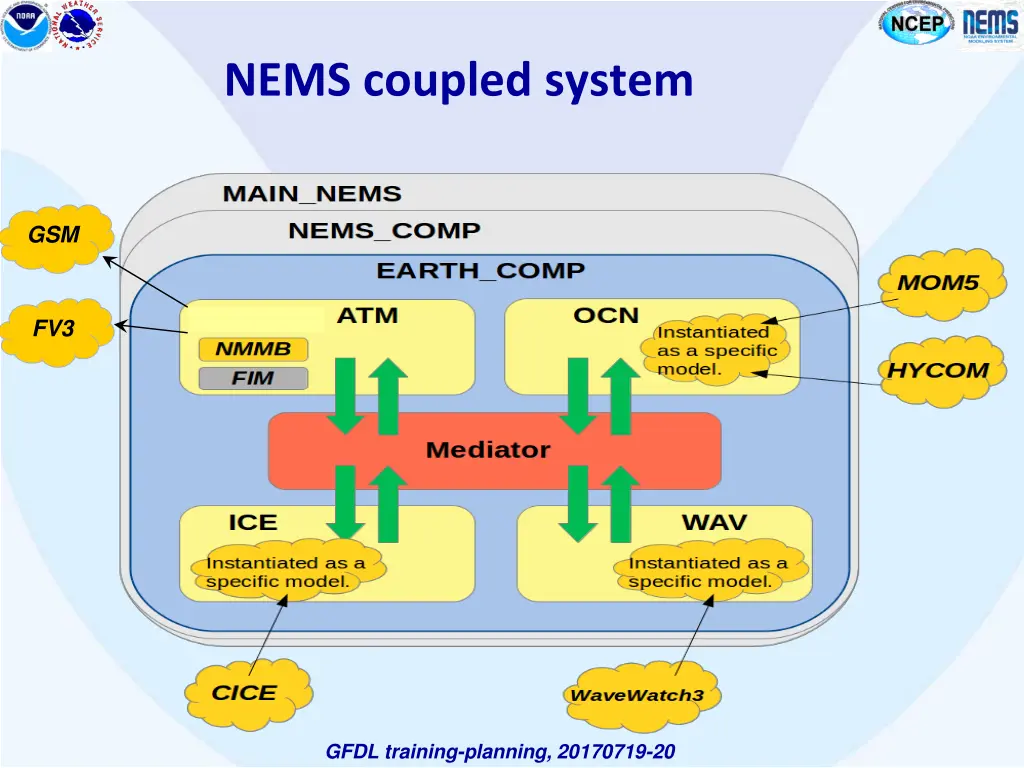 nems coupled system