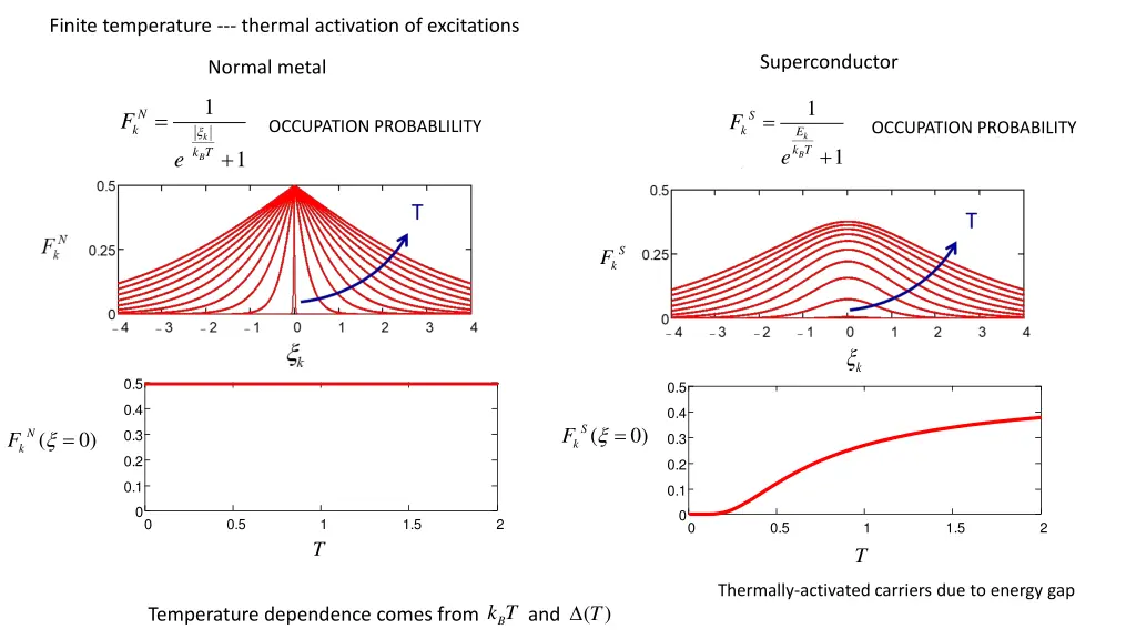 finite temperature thermal activation