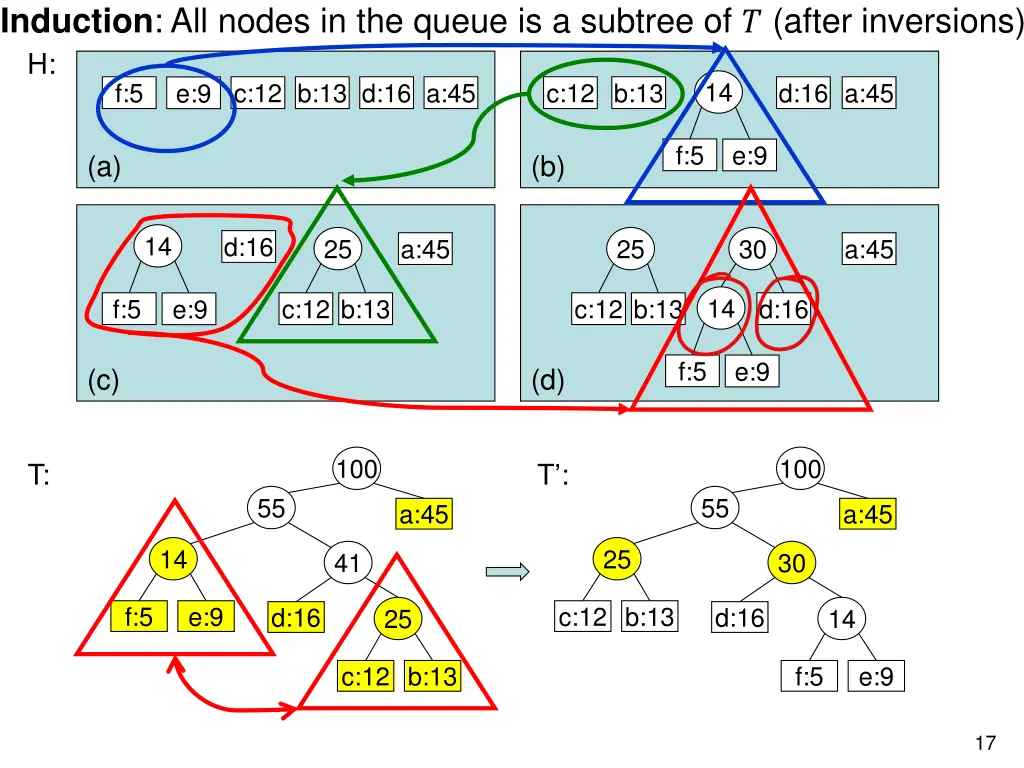 induction all nodes in the queue is a subtree