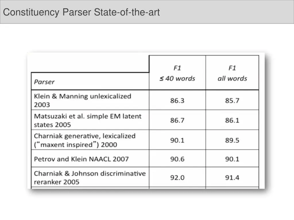 constituency parser state of the art