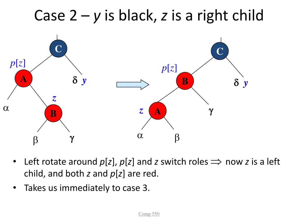 case 2 y is black z is a right child