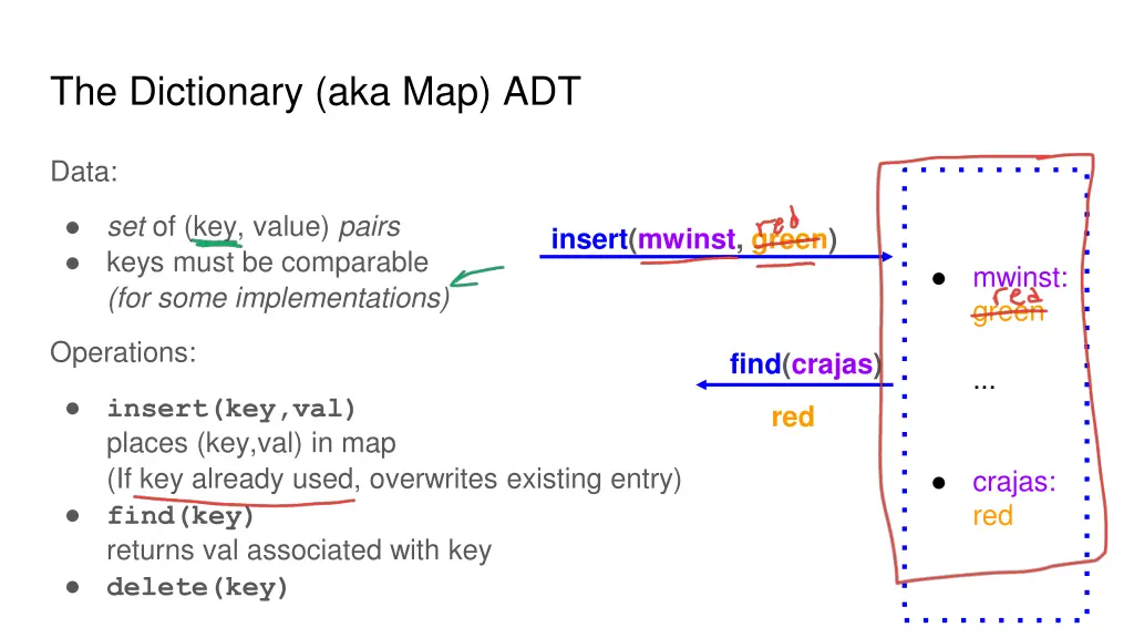 the dictionary aka map adt