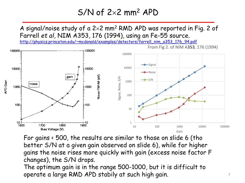 s n of 2 2 mm 2 apd