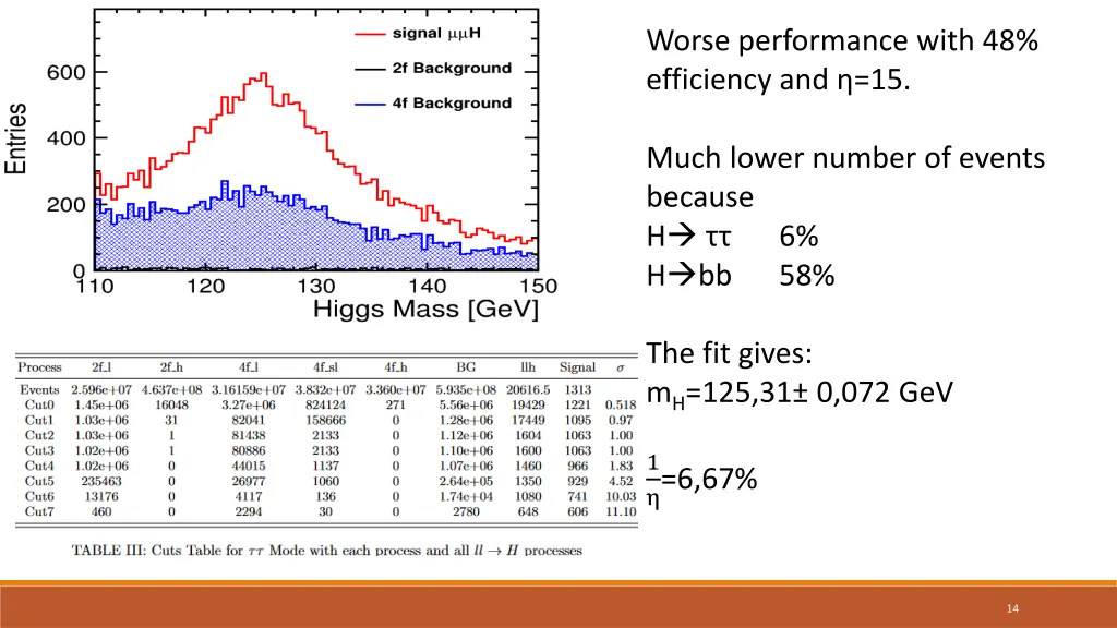 worse performance with 48 efficiency and 15