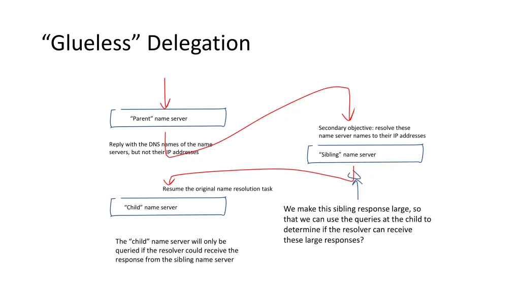 glueless delegation 1