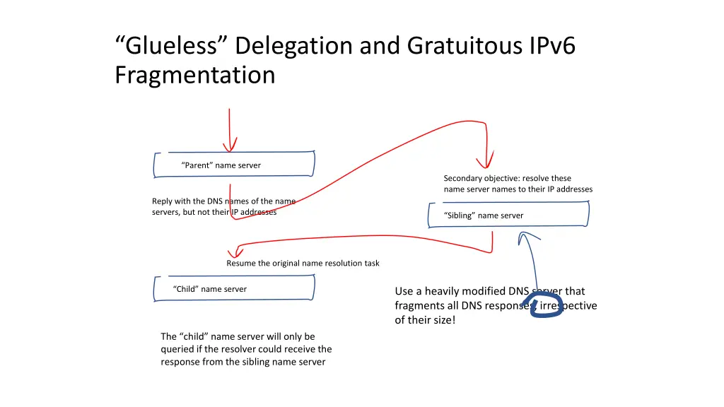 glueless delegation and gratuitous ipv6