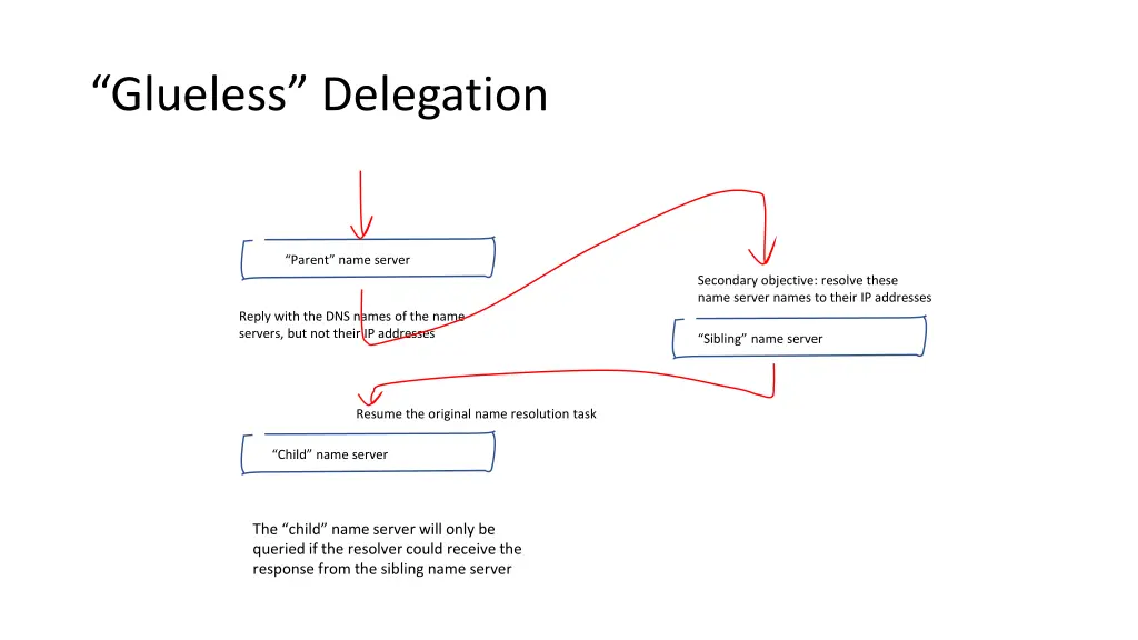 glueless delegation