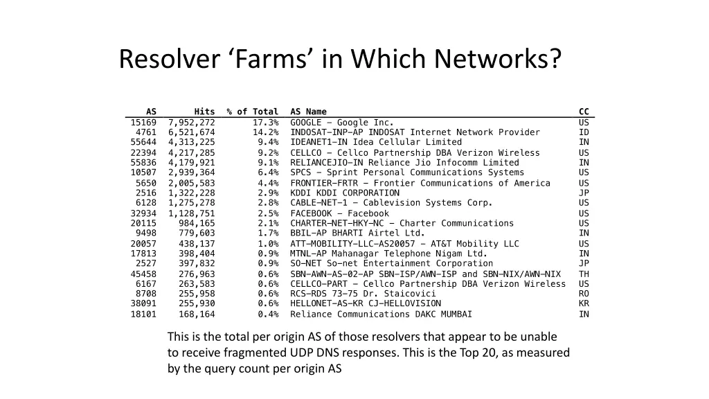 resolver farms in which networks